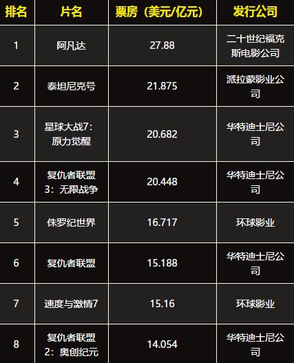 最新全球票房排行榜,最新全球票房排行榜，電影產(chǎn)業(yè)的繁榮與變遷