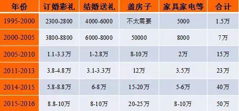 最新娶媳婦價格表,最新娶媳婦價格表，深度解讀與探討
